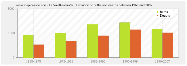 La Valette-du-Var : Evolution of births and deaths between 1968 and 2007